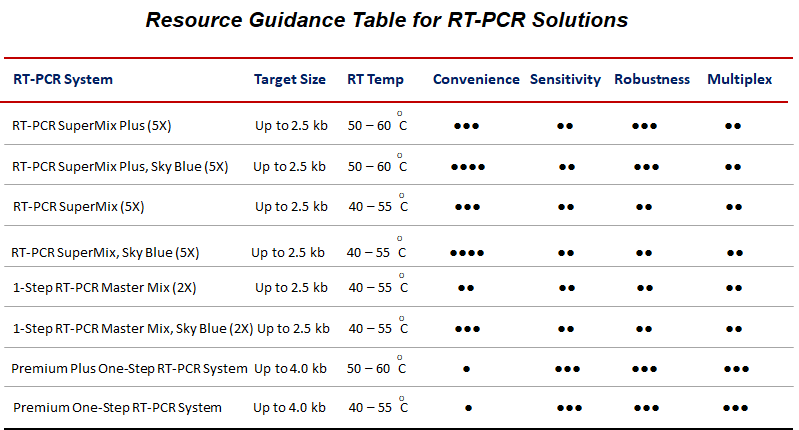 1-Step RT-PCR Guidance Table