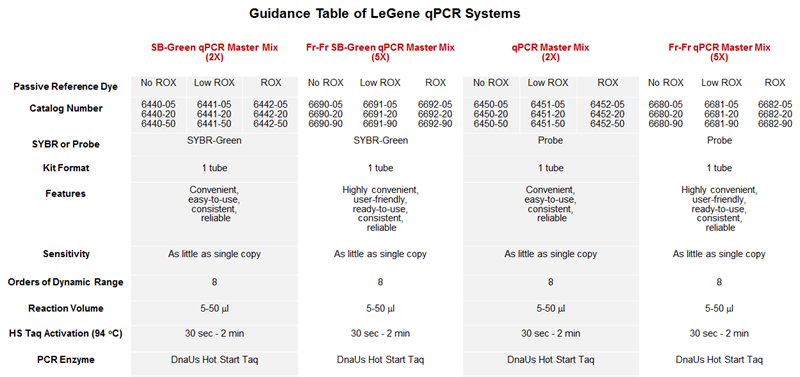 qPCR Guidance Chart